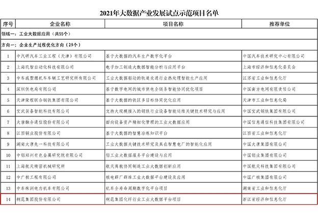 2021年国家工信部大数据产业发展试点示范项目